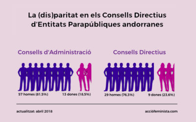 La disparitat en els consells directius d’entitats parapúbliques andorranes